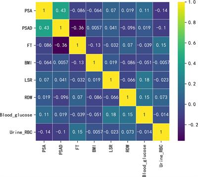 Machine learning model for the prediction of prostate cancer in patients with low prostate-specific antigen levels: A multicenter retrospective analysis